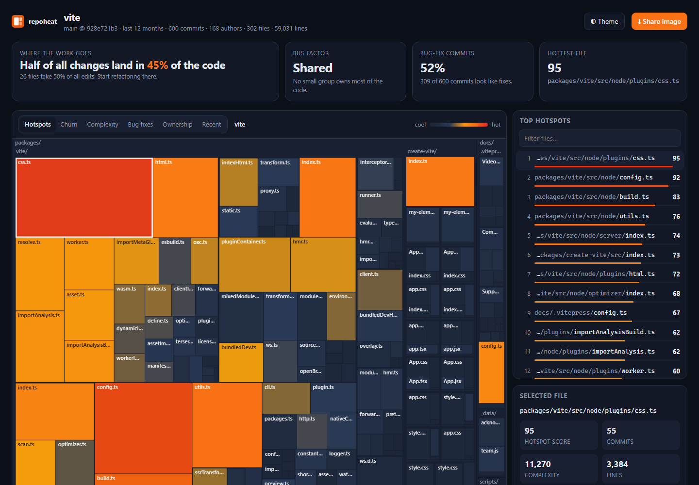 repoheat heatmap of the Vite repository